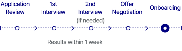 Application Review - 1st Interview(Results within 1 week) - 2nd Interview((if needed)/Results within 1 week) - Offer Negotiation - Onboarding