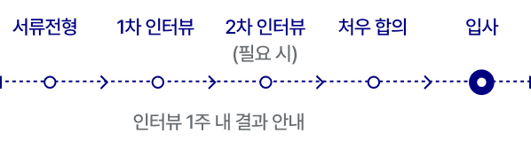 서류전형 - 1차 인터뷰(1주 내 결과 안내) - 2차 인터뷰((필요 시)/1주 내 결과 안내) - 처우 합의 - 입사