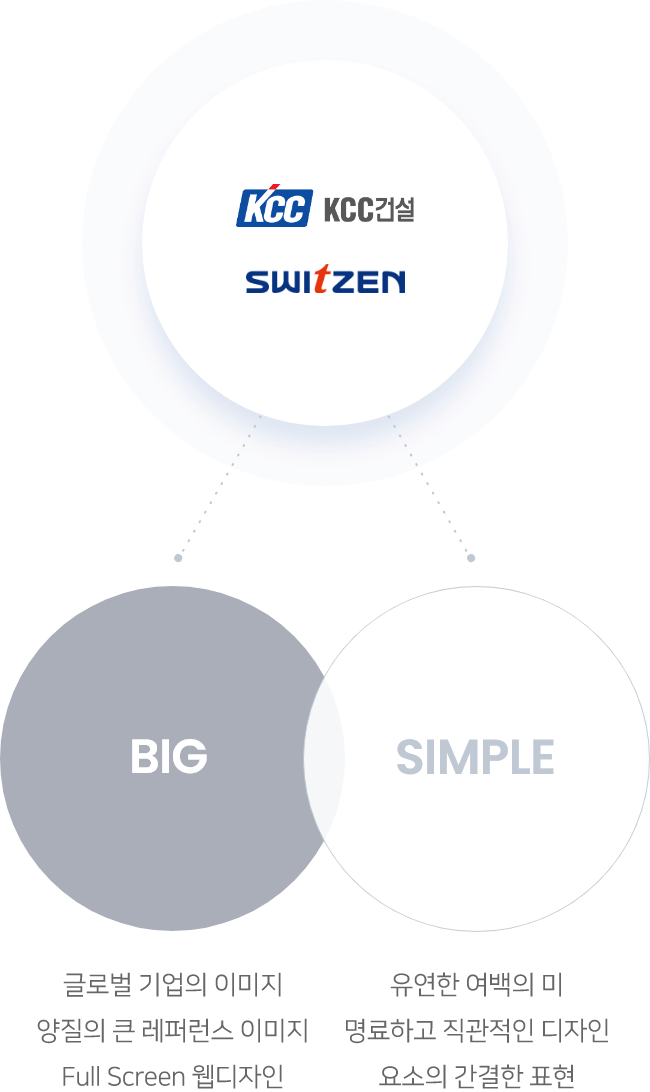 KCC건설, SWITZEN - BIG : 글로벌 기업의 이미지 양질의 큰 레퍼런스 이미지 Full Screen 웹디자인, SIMPLE : 유연한 여백의 미 명료하고 직관적인 디자인 요소의 간결한 표현